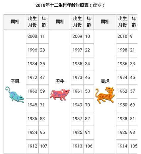 2023生肖歲數|【十二生肖年份】12生肖年齡對照表、今年生肖 